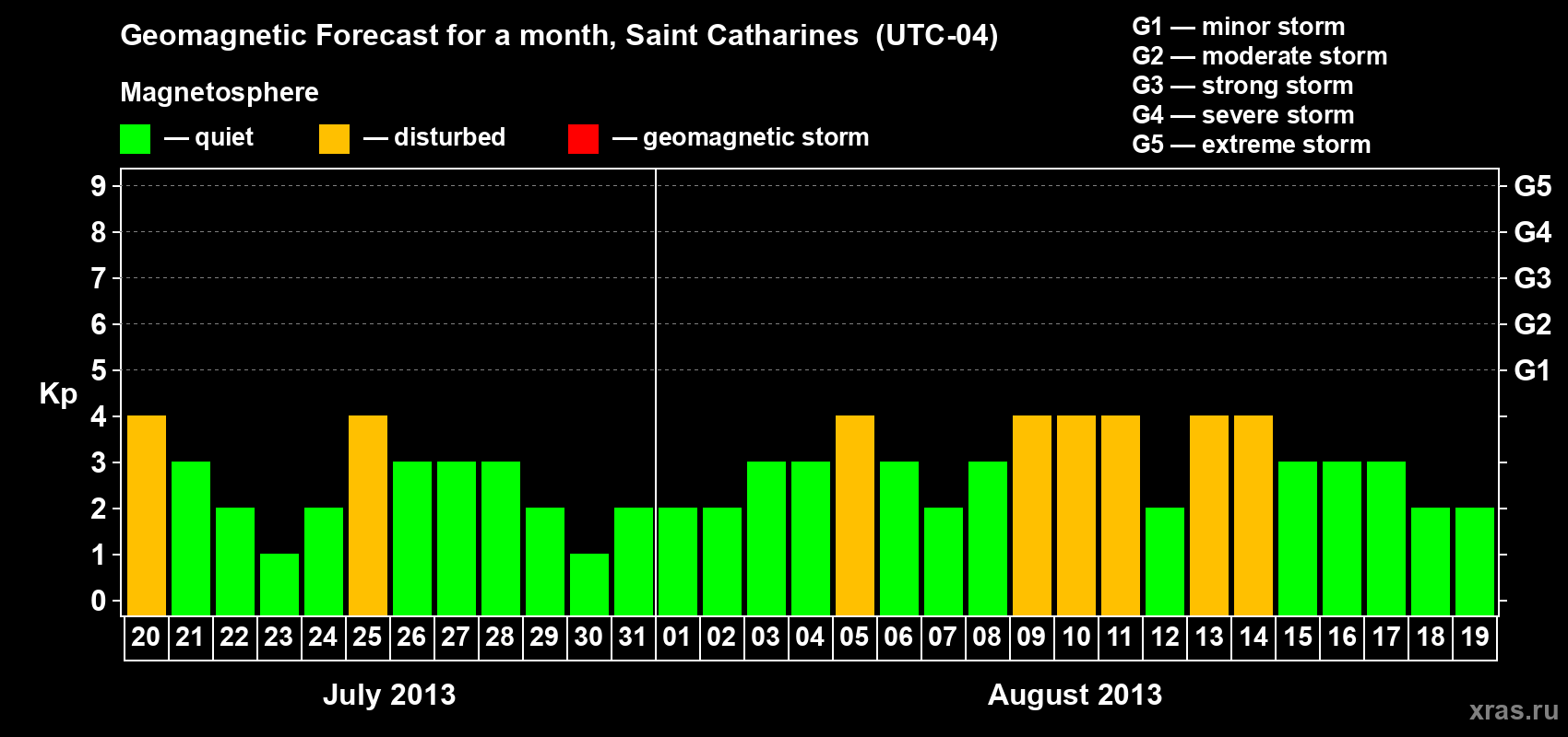 Forecast of the daily maximal value of geomagnetic index Kp for <b>1 month</b> (31 days) <b>from Jul 20, 2013 to Aug 19, 2013</b>