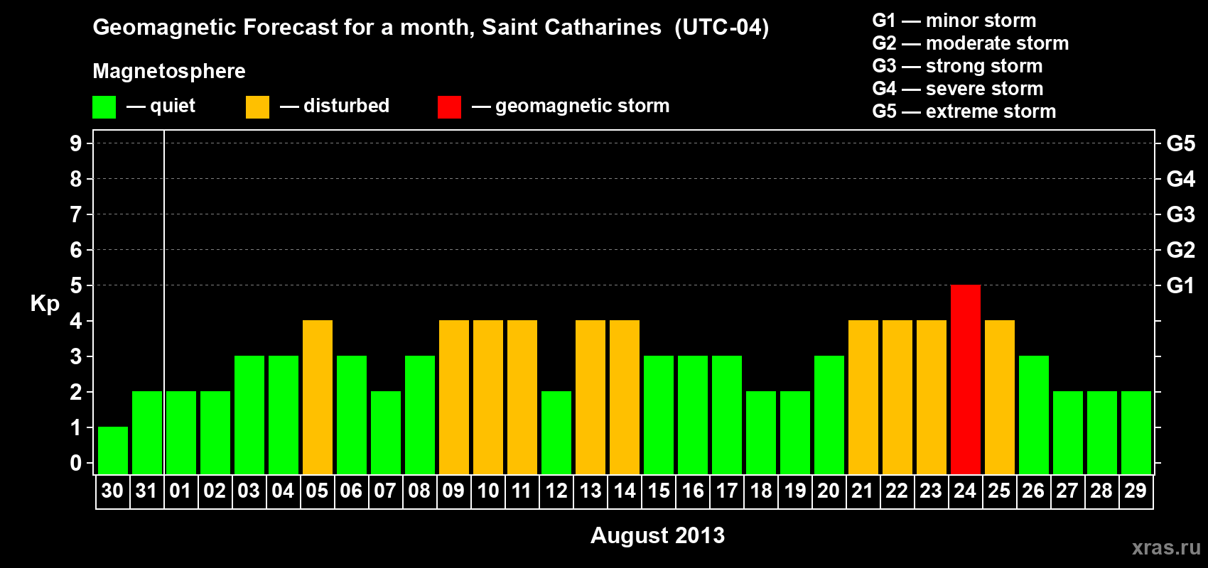 Forecast of the daily maximal value of geomagnetic index Kp for <b>1 month</b> (31 days) <b>from Jul 30, 2013 to Aug 29, 2013</b>
