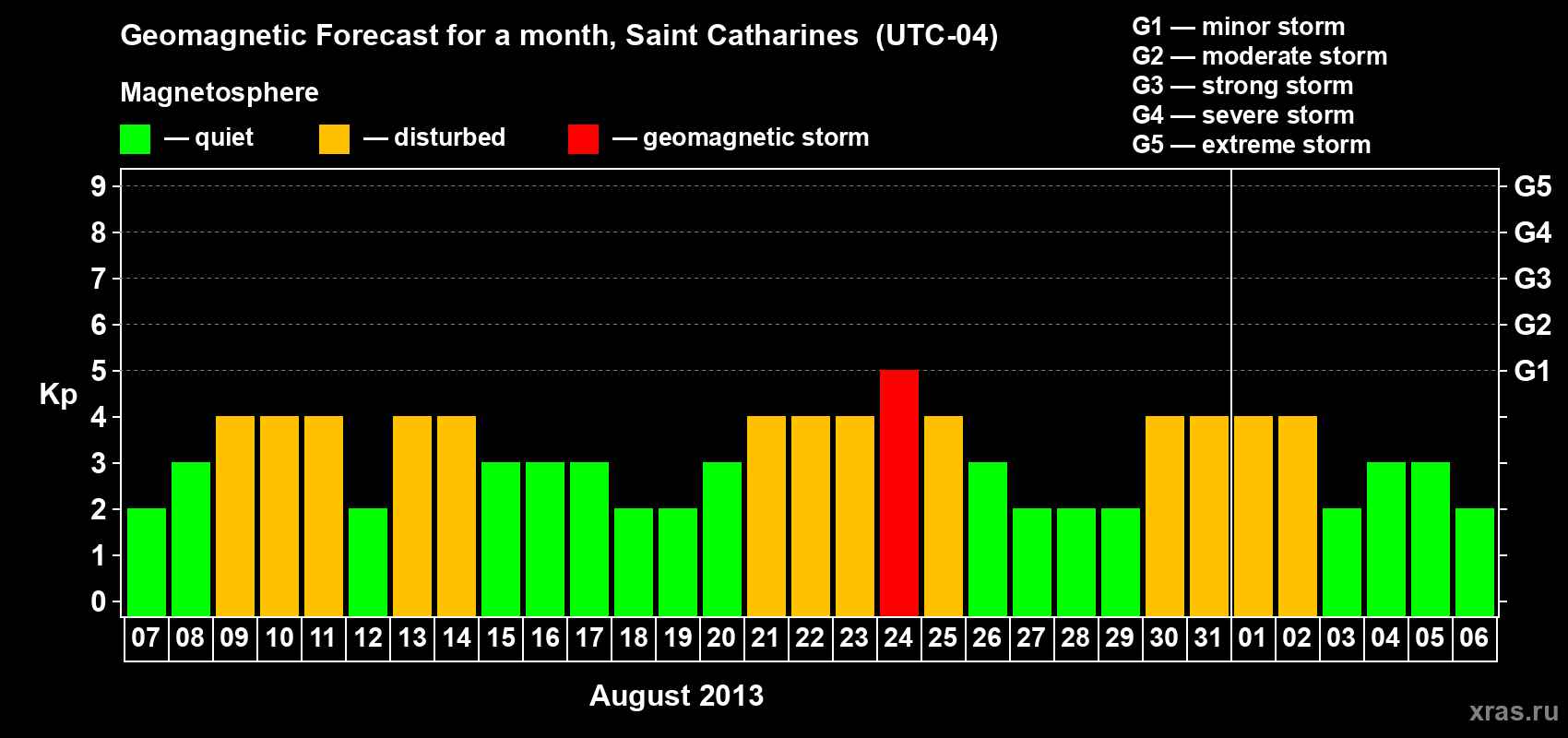 Forecast of the daily maximal value of geomagnetic index Kp for <b>1 month</b> (31 days) <b>from Aug 07, 2013 to Sep 06, 2013</b>