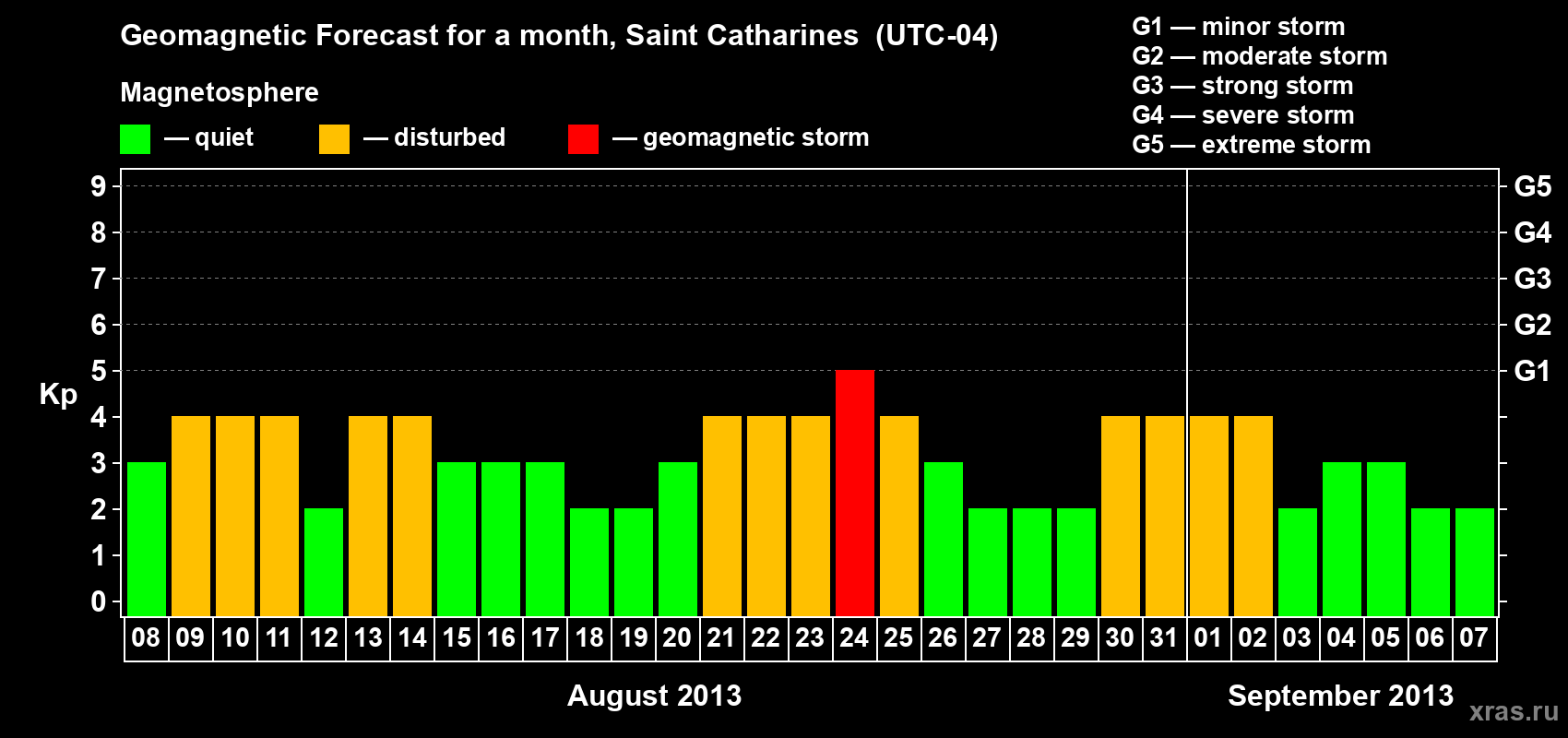Forecast of the daily maximal value of geomagnetic index Kp for <b>1 month</b> (31 days) <b>from Aug 08, 2013 to Sep 07, 2013</b>