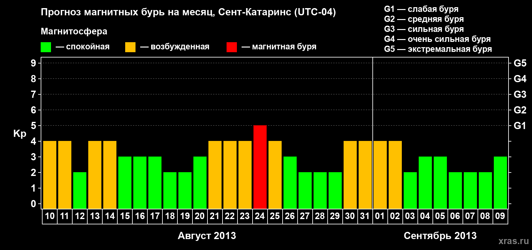 Прогноз максимального суточного геомагнитного индекса Kp на <b>1 месяц</b> (31 день) <b>с 10 августа по 09 сентября 2013 г</b>