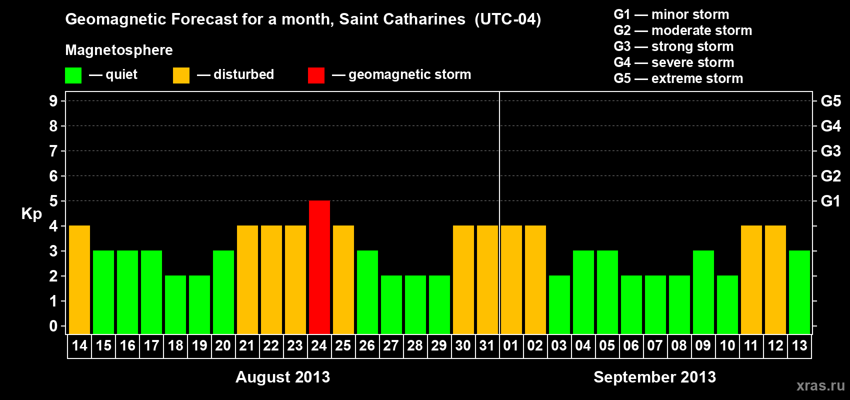 Forecast of the daily maximal value of geomagnetic index Kp for <b>1 month</b> (31 days) <b>from Aug 14, 2013 to Sep 13, 2013</b>