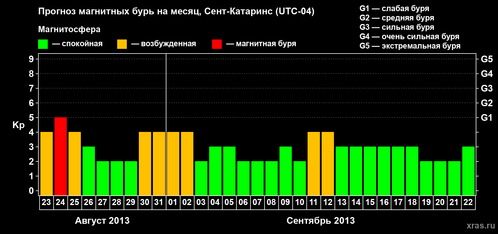 Прогноз максимального суточного геомагнитного индекса Kp на <b>1 месяц</b> (31 день) <b>с 23 августа по 22 сентября 2013 г</b>
