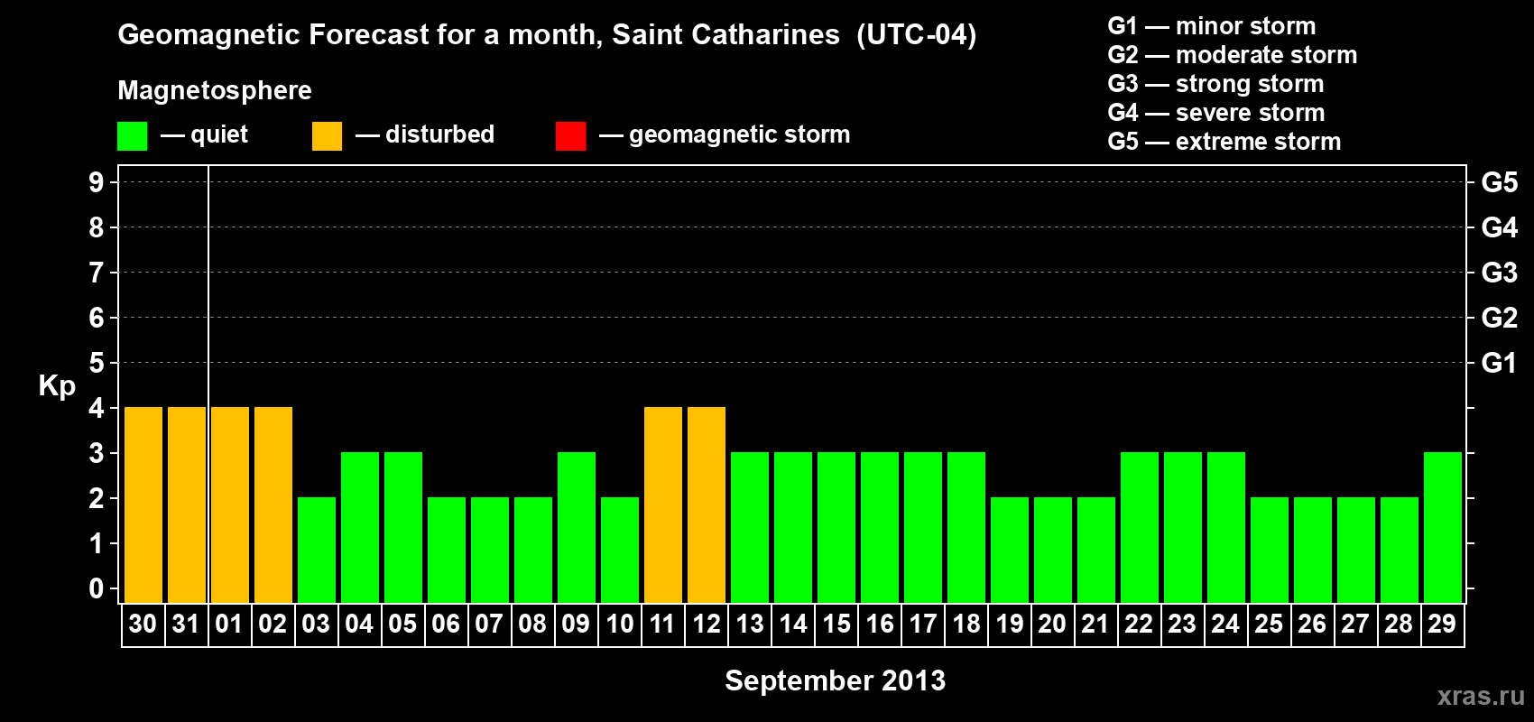 Forecast of the daily maximal value of geomagnetic index Kp for <b>1 month</b> (31 days) <b>from Aug 30, 2013 to Sep 29, 2013</b>
