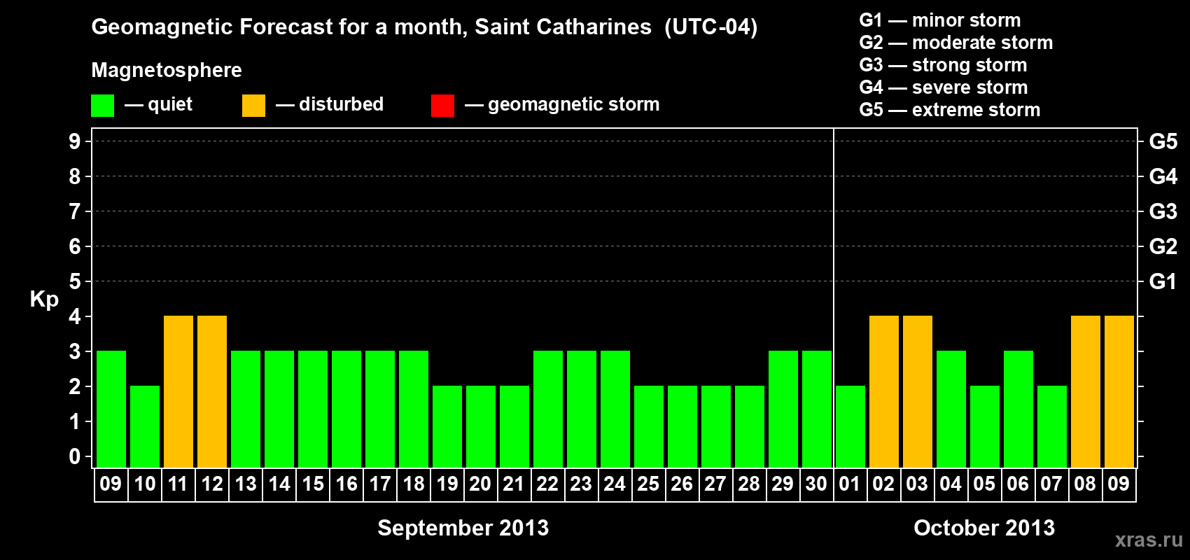 Forecast of the daily maximal value of geomagnetic index Kp for <b>1 month</b> (31 days) <b>from Sep 09, 2013 to Oct 09, 2013</b>