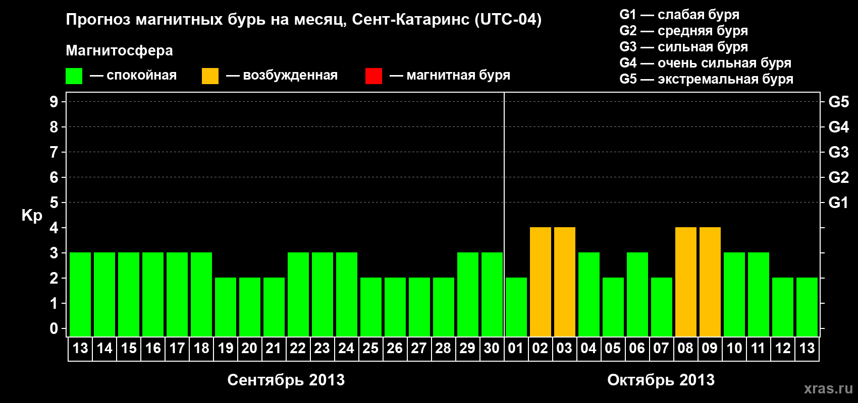 Прогноз максимального суточного геомагнитного индекса Kp на <b>1 месяц</b> (31 день) <b>с 13 сентября по 13 октября 2013 г</b>
