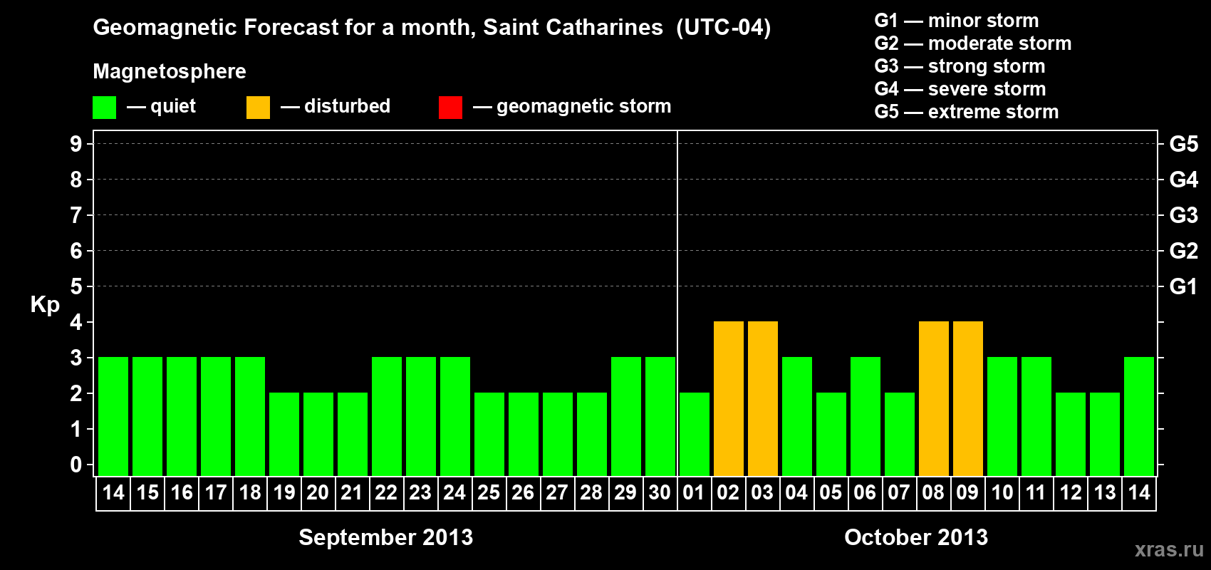 Forecast of the daily maximal value of geomagnetic index Kp for <b>1 month</b> (31 days) <b>from Sep 14, 2013 to Oct 14, 2013</b>