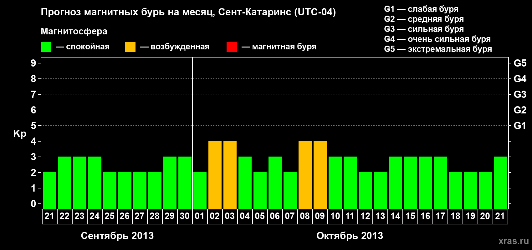 Прогноз максимального суточного геомагнитного индекса Kp на <b>1 месяц</b> (31 день) <b>с 21 сентября по 21 октября 2013 г</b>