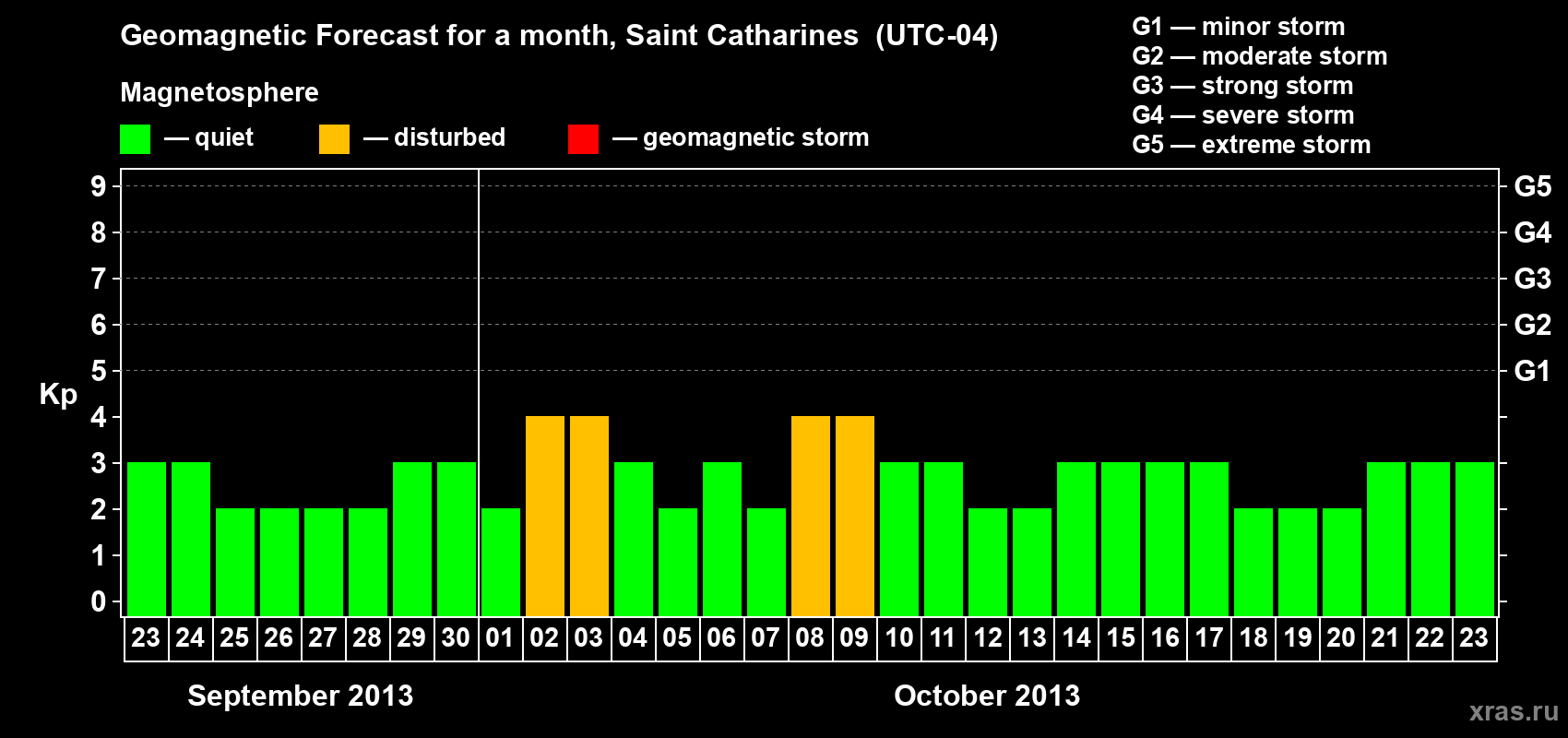 Forecast of the daily maximal value of geomagnetic index Kp for <b>1 month</b> (31 days) <b>from Sep 23, 2013 to Oct 23, 2013</b>