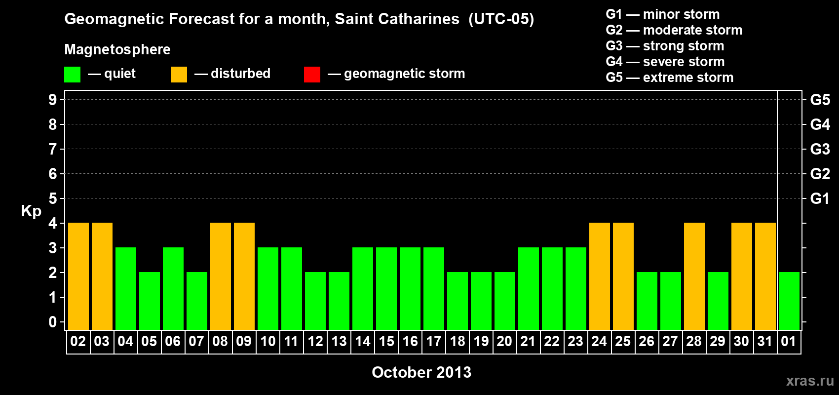 Forecast of the daily maximal value of geomagnetic index Kp for <b>1 month</b> (31 days) <b>from Oct 02, 2013 to Nov 01, 2013</b>