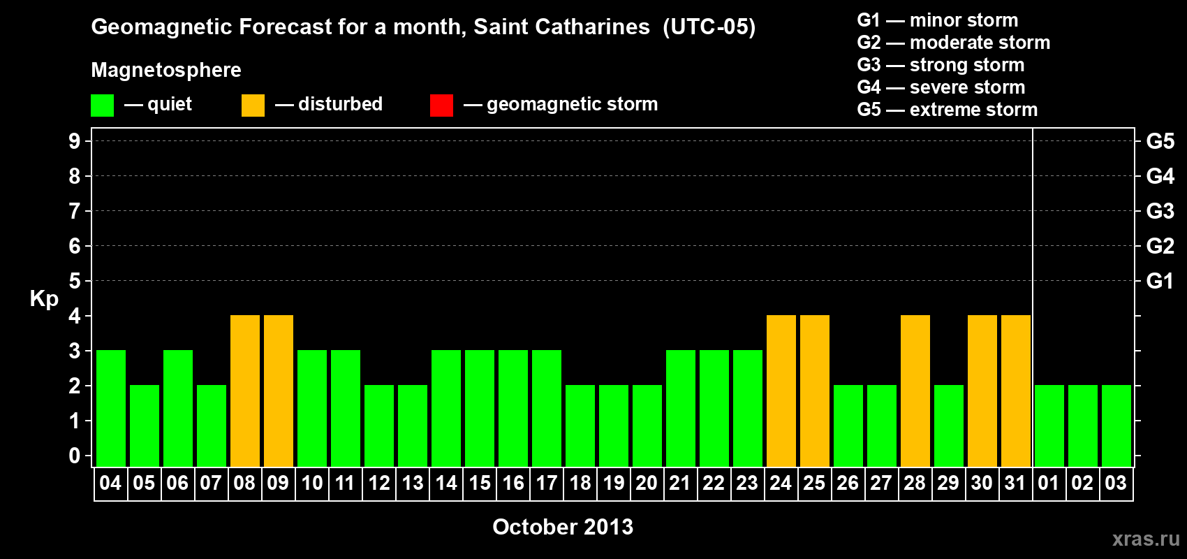 Forecast of the daily maximal value of geomagnetic index Kp for <b>1 month</b> (31 days) <b>from Oct 04, 2013 to Nov 03, 2013</b>