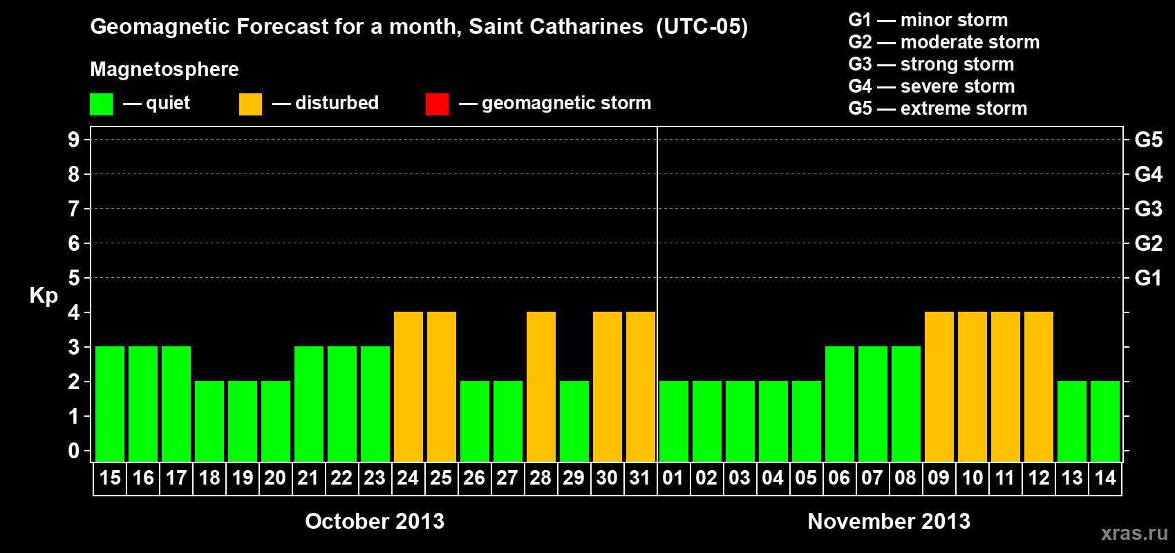 Forecast of the daily maximal value of geomagnetic index Kp for <b>1 month</b> (31 days) <b>from Oct 15, 2013 to Nov 14, 2013</b>