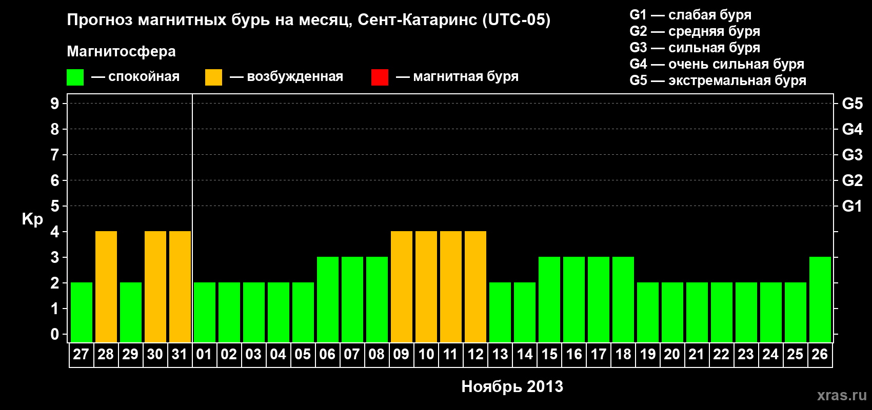 Прогноз максимального суточного геомагнитного индекса Kp на <b>1 месяц</b> (31 день) <b>с 27 октября по 26 ноября 2013 г</b>