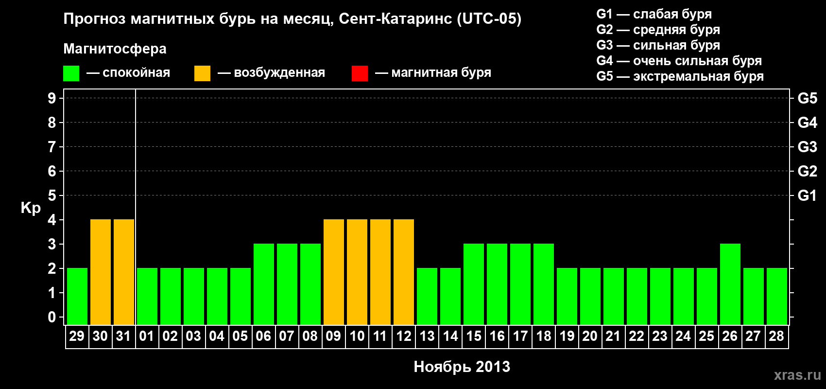 Прогноз максимального суточного геомагнитного индекса Kp на <b>1 месяц</b> (31 день) <b>с 29 октября по 28 ноября 2013 г</b>