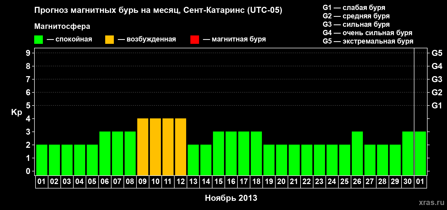 Прогноз максимального суточного геомагнитного индекса Kp на <b>1 месяц</b> (31 день) <b>с 01 ноября по 01 декабря 2013 г</b>