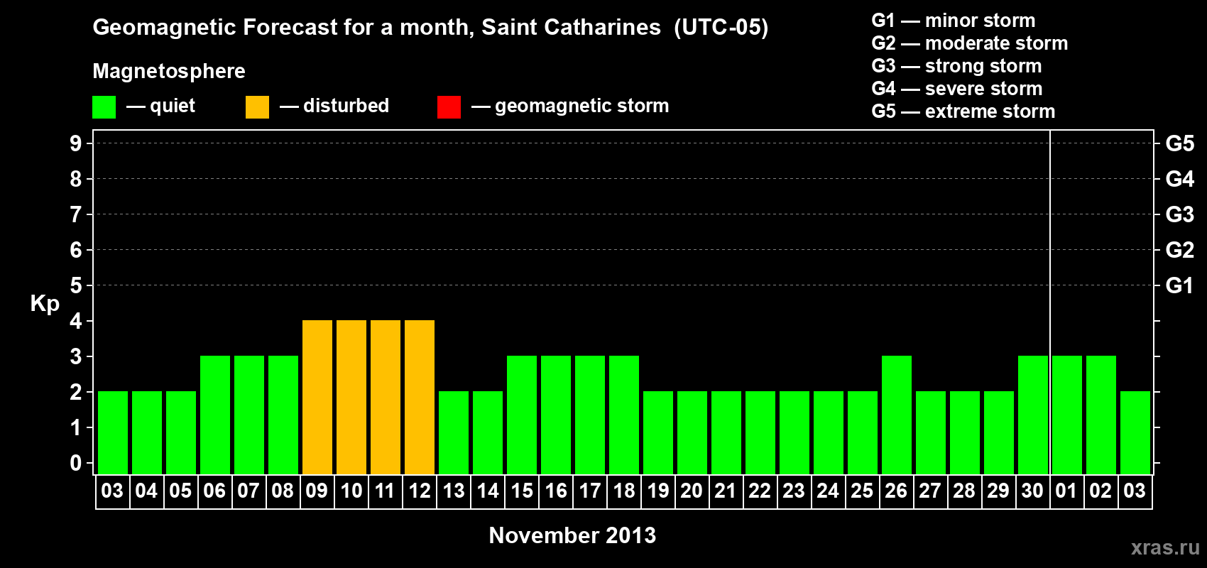 Forecast of the daily maximal value of geomagnetic index Kp for <b>1 month</b> (31 days) <b>from Nov 03, 2013 to Dec 03, 2013</b>