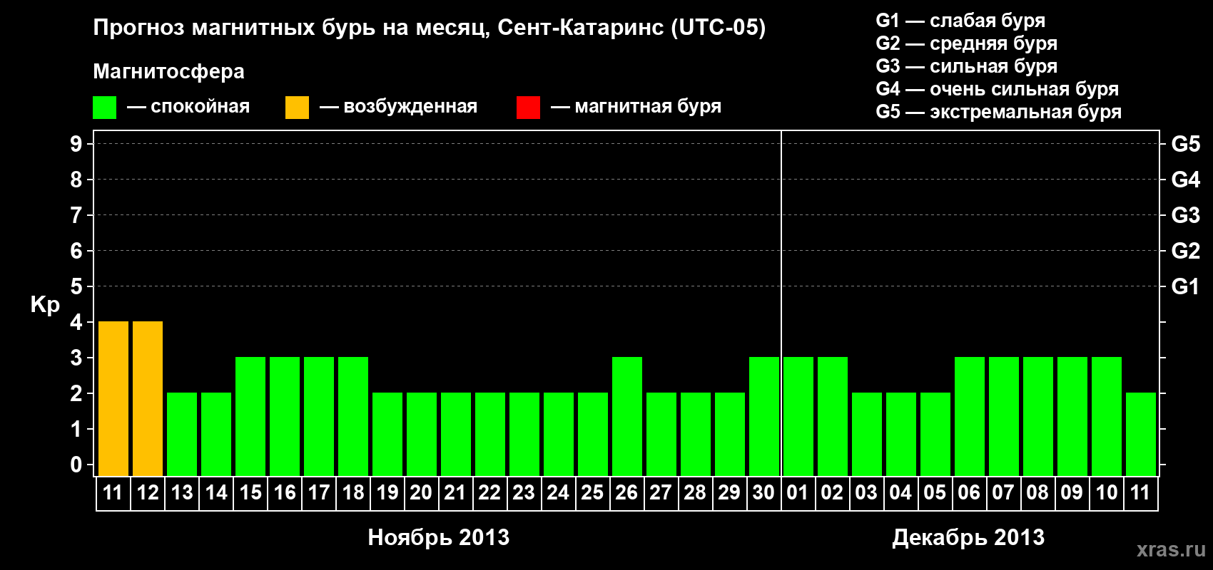 Прогноз максимального суточного геомагнитного индекса Kp на <b>1 месяц</b> (31 день) <b>с 11 ноября по 11 декабря 2013 г</b>