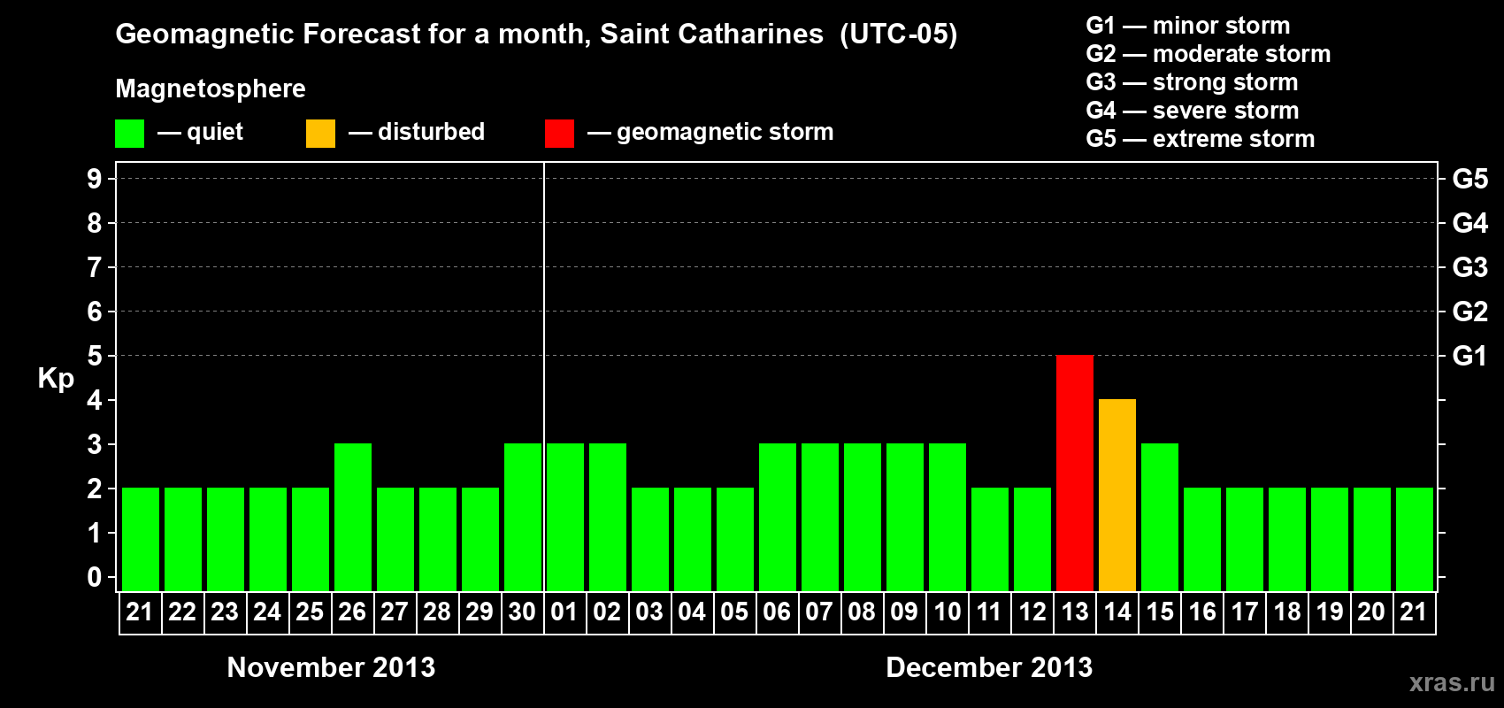Forecast of the daily maximal value of geomagnetic index Kp for <b>1 month</b> (31 days) <b>from Nov 21, 2013 to Dec 21, 2013</b>