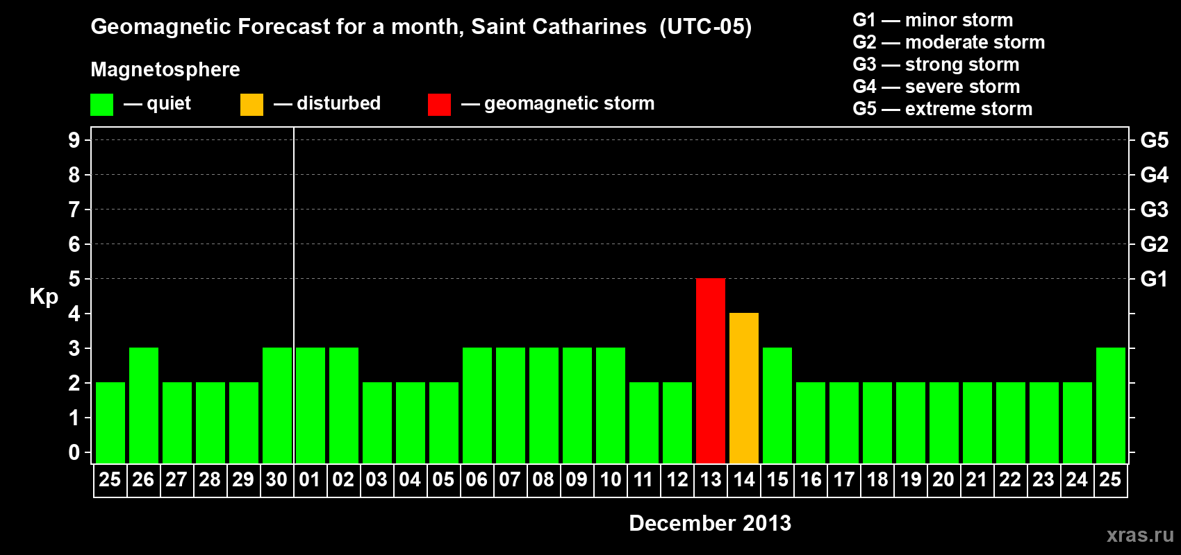 Forecast of the daily maximal value of geomagnetic index Kp for <b>1 month</b> (31 days) <b>from Nov 25, 2013 to Dec 25, 2013</b>