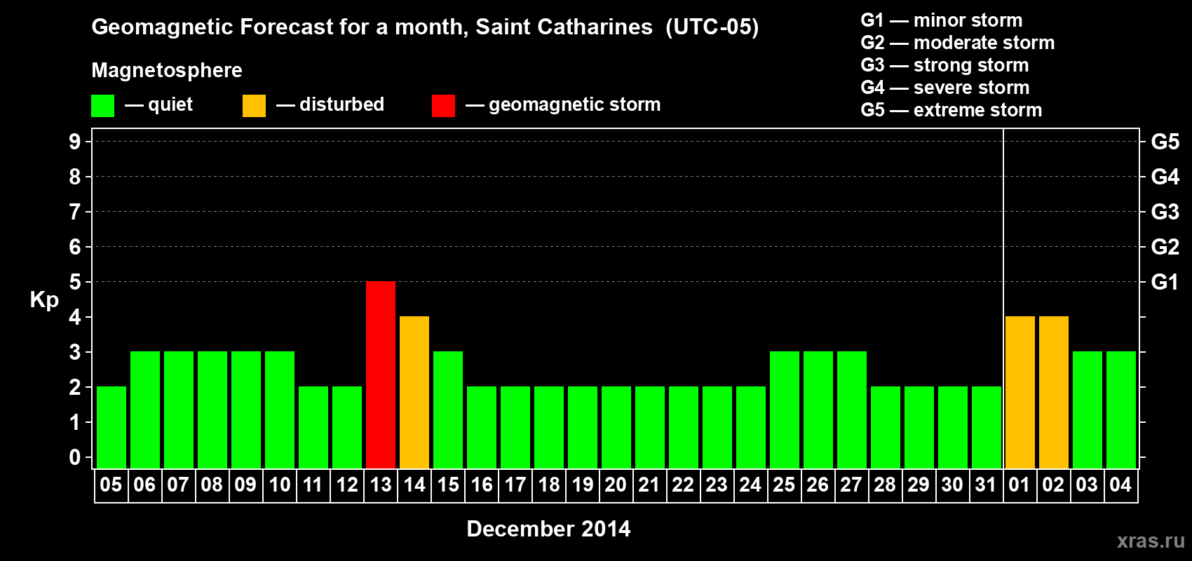 Forecast of the daily maximal value of geomagnetic index Kp for <b>1 month</b> (31 days) <b>from Dec 05, 2013 to Jan 04, 2014</b>