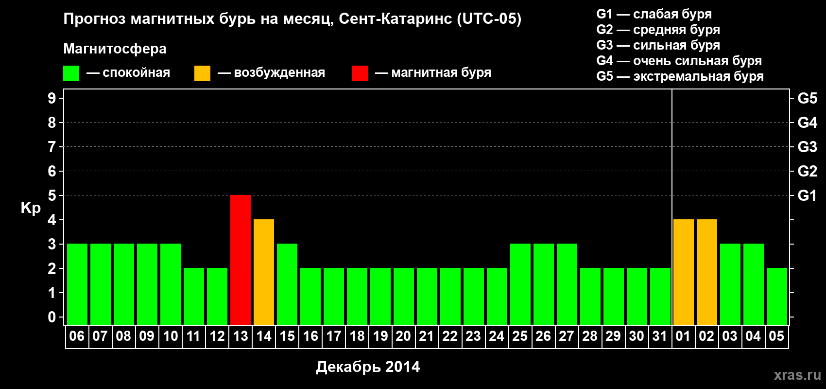 Прогноз максимального суточного геомагнитного индекса Kp на <b>1 месяц</b> (31 день) <b>с 06 декабря 2013 г по 05 января 2014 г</b>