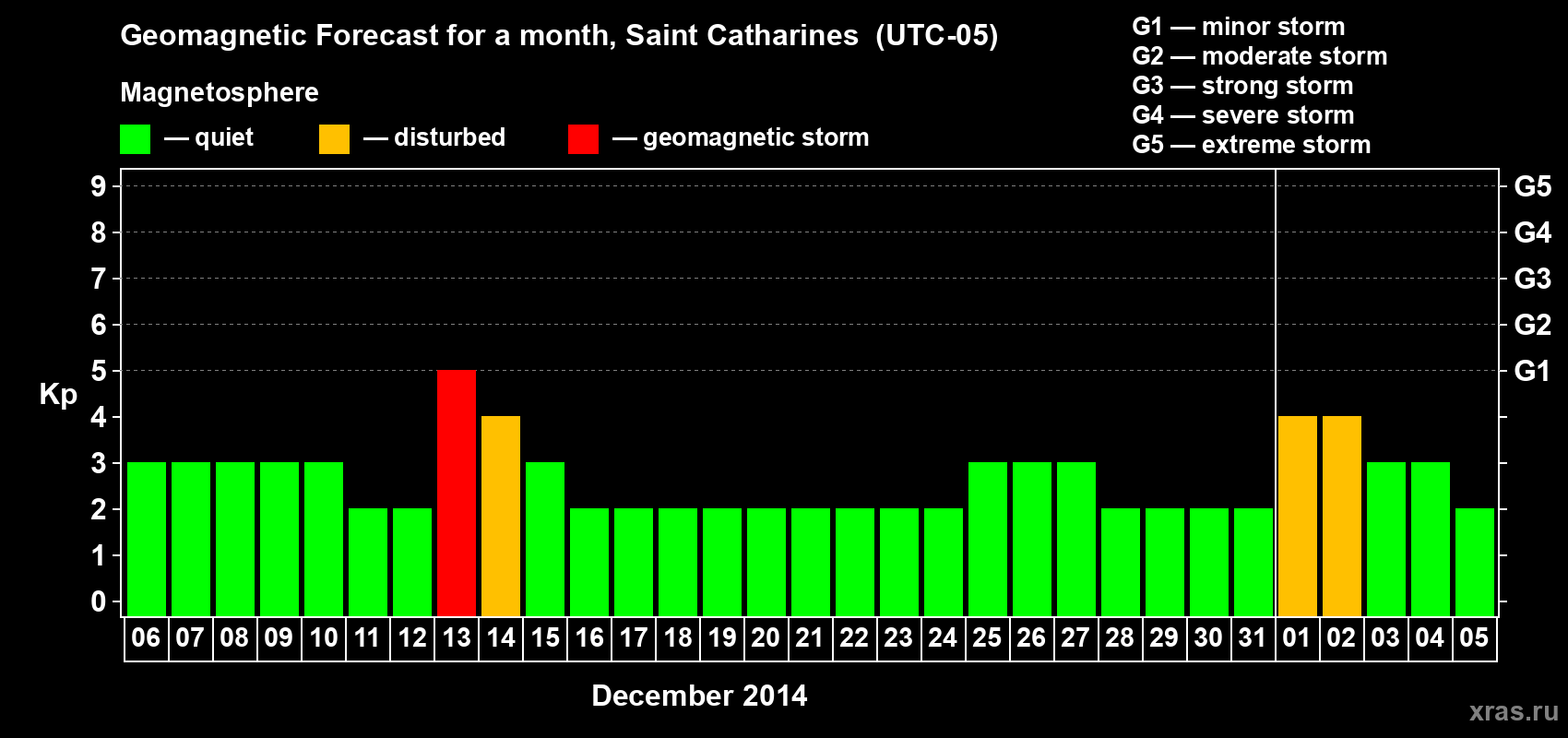 Forecast of the daily maximal value of geomagnetic index Kp for <b>1 month</b> (31 days) <b>from Dec 06, 2013 to Jan 05, 2014</b>
