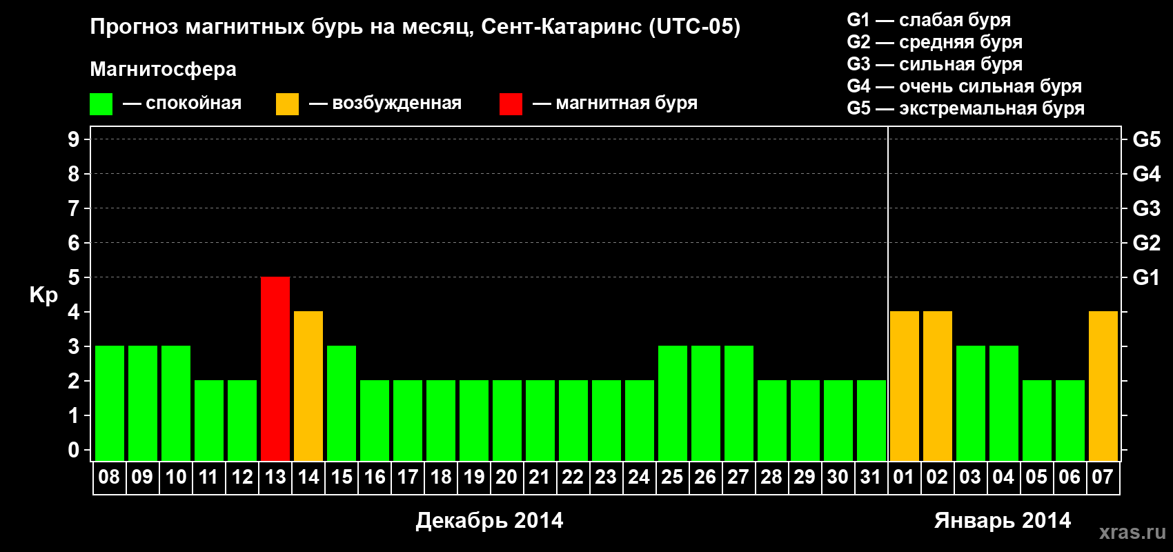 Прогноз максимального суточного геомагнитного индекса Kp на <b>1 месяц</b> (31 день) <b>с 08 декабря 2013 г по 07 января 2014 г</b>