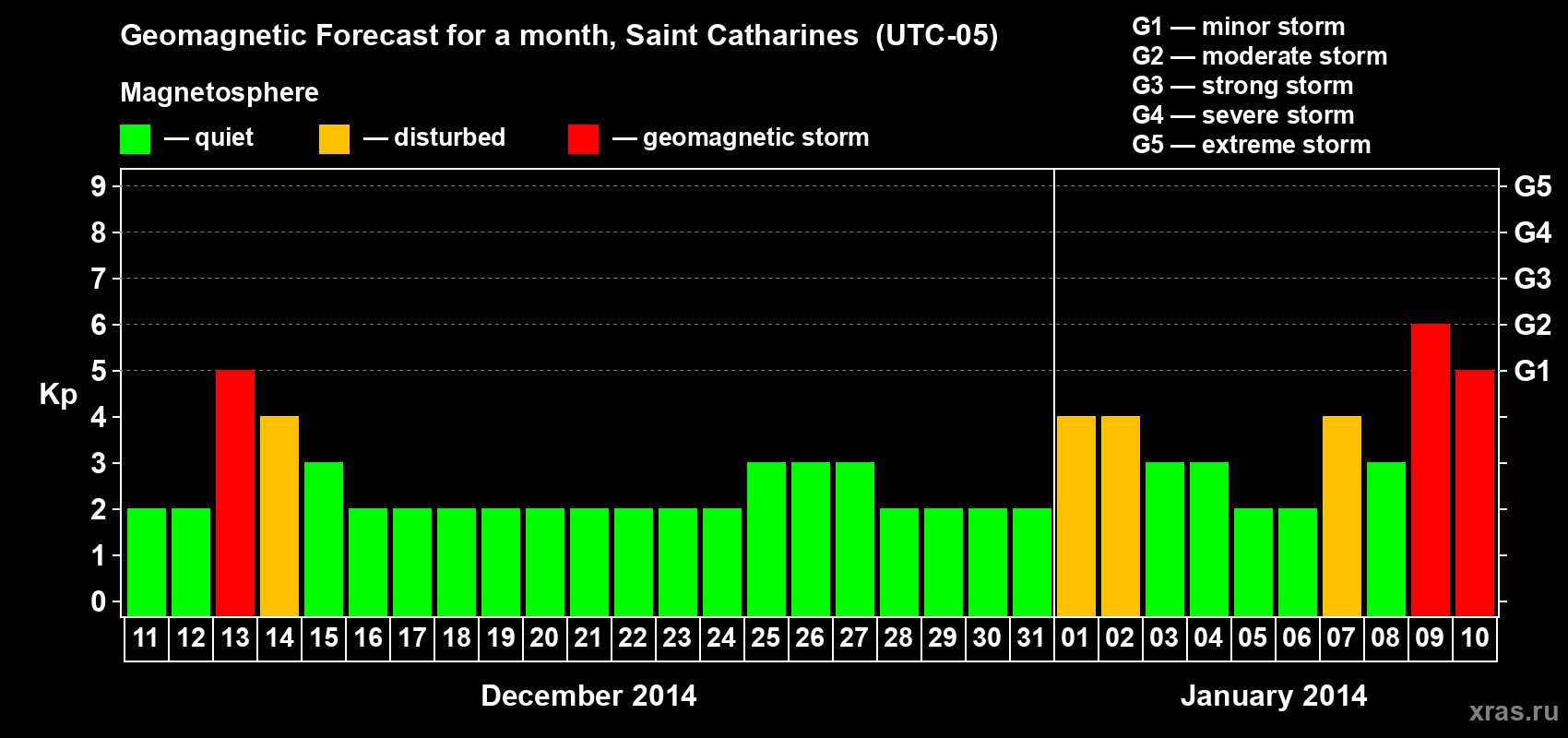 Forecast of the daily maximal value of geomagnetic index Kp for <b>1 month</b> (31 days) <b>from Dec 11, 2013 to Jan 10, 2014</b>