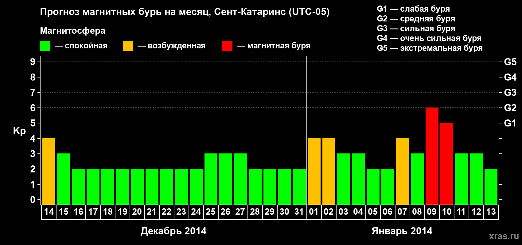 Прогноз максимального суточного геомагнитного индекса Kp на <b>1 месяц</b> (31 день) <b>с 14 декабря 2013 г по 13 января 2014 г</b>