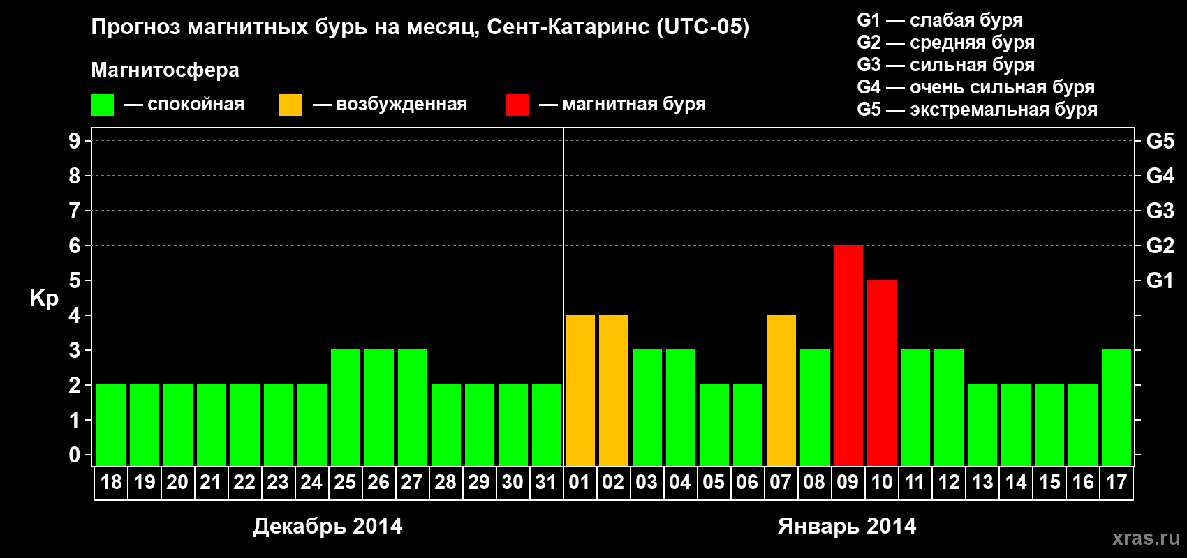Прогноз максимального суточного геомагнитного индекса Kp на <b>1 месяц</b> (31 день) <b>с 18 декабря 2013 г по 17 января 2014 г</b>