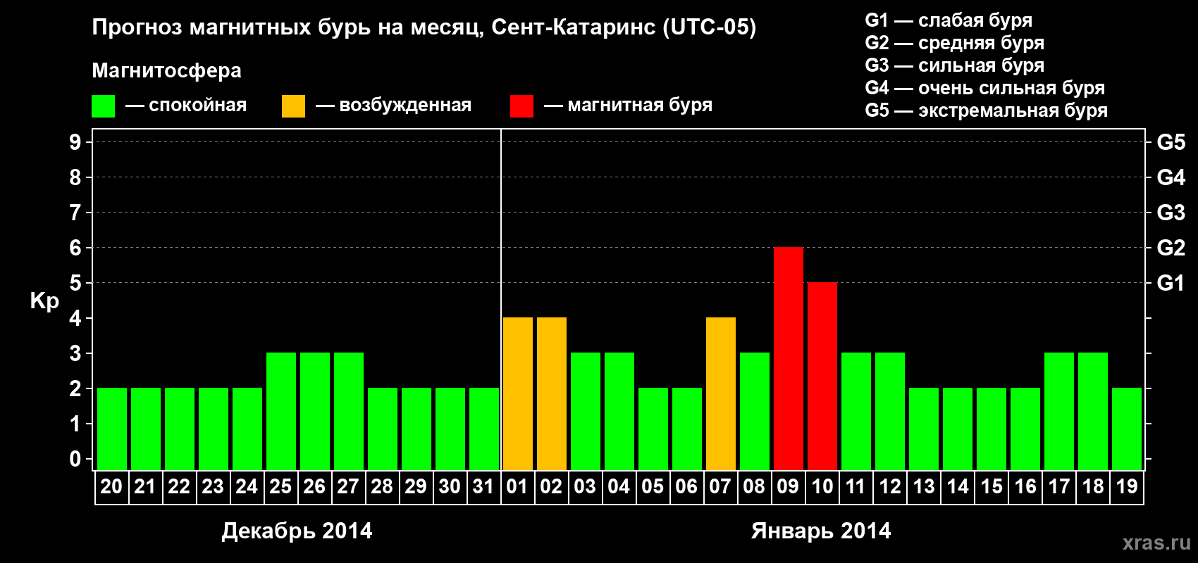 Прогноз максимального суточного геомагнитного индекса Kp на <b>1 месяц</b> (31 день) <b>с 20 декабря 2013 г по 19 января 2014 г</b>