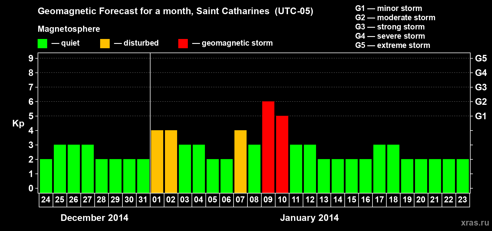 Forecast of the daily maximal value of geomagnetic index Kp for <b>1 month</b> (31 days) <b>from Dec 24, 2013 to Jan 23, 2014</b>