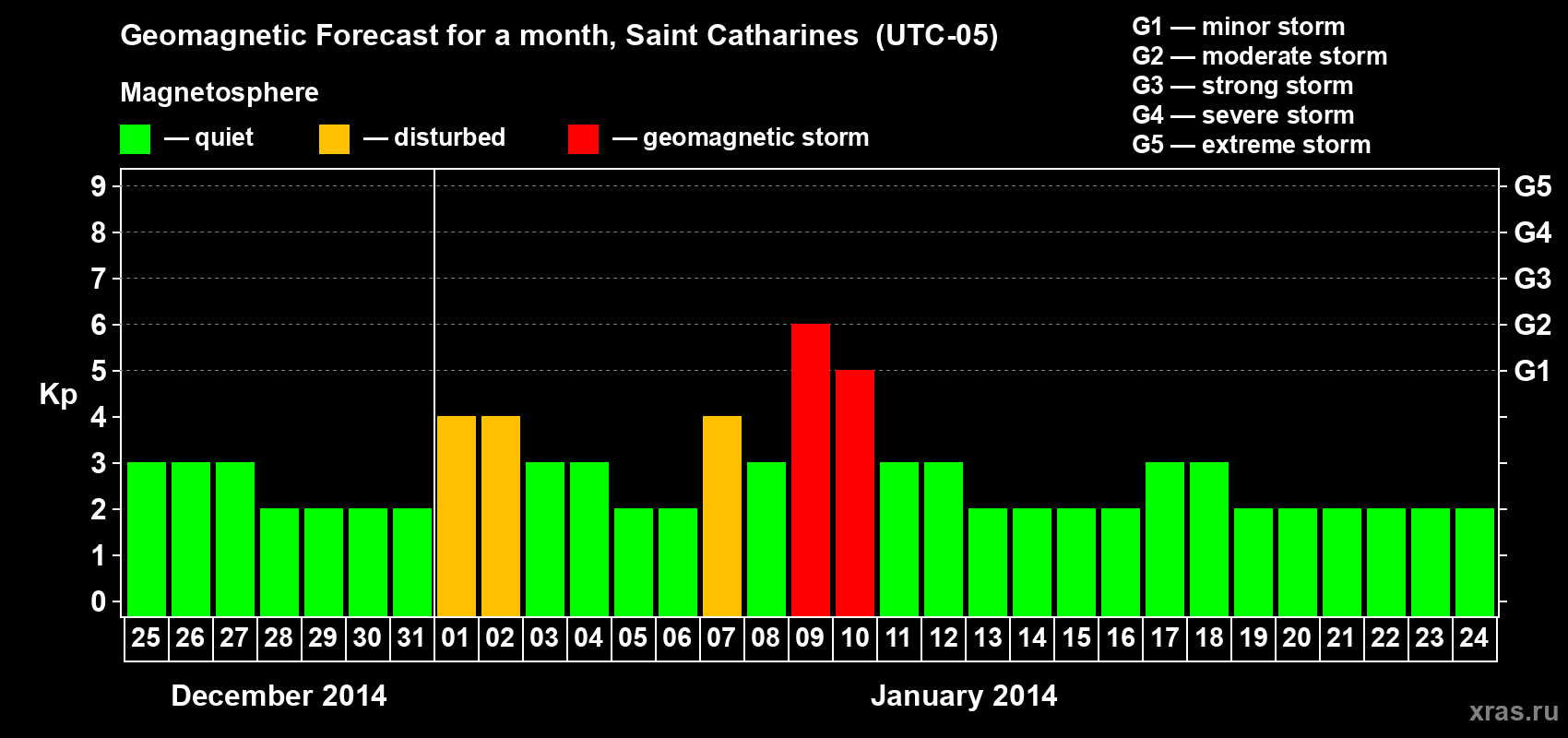 Forecast of the daily maximal value of geomagnetic index Kp for <b>1 month</b> (31 days) <b>from Dec 25, 2013 to Jan 24, 2014</b>