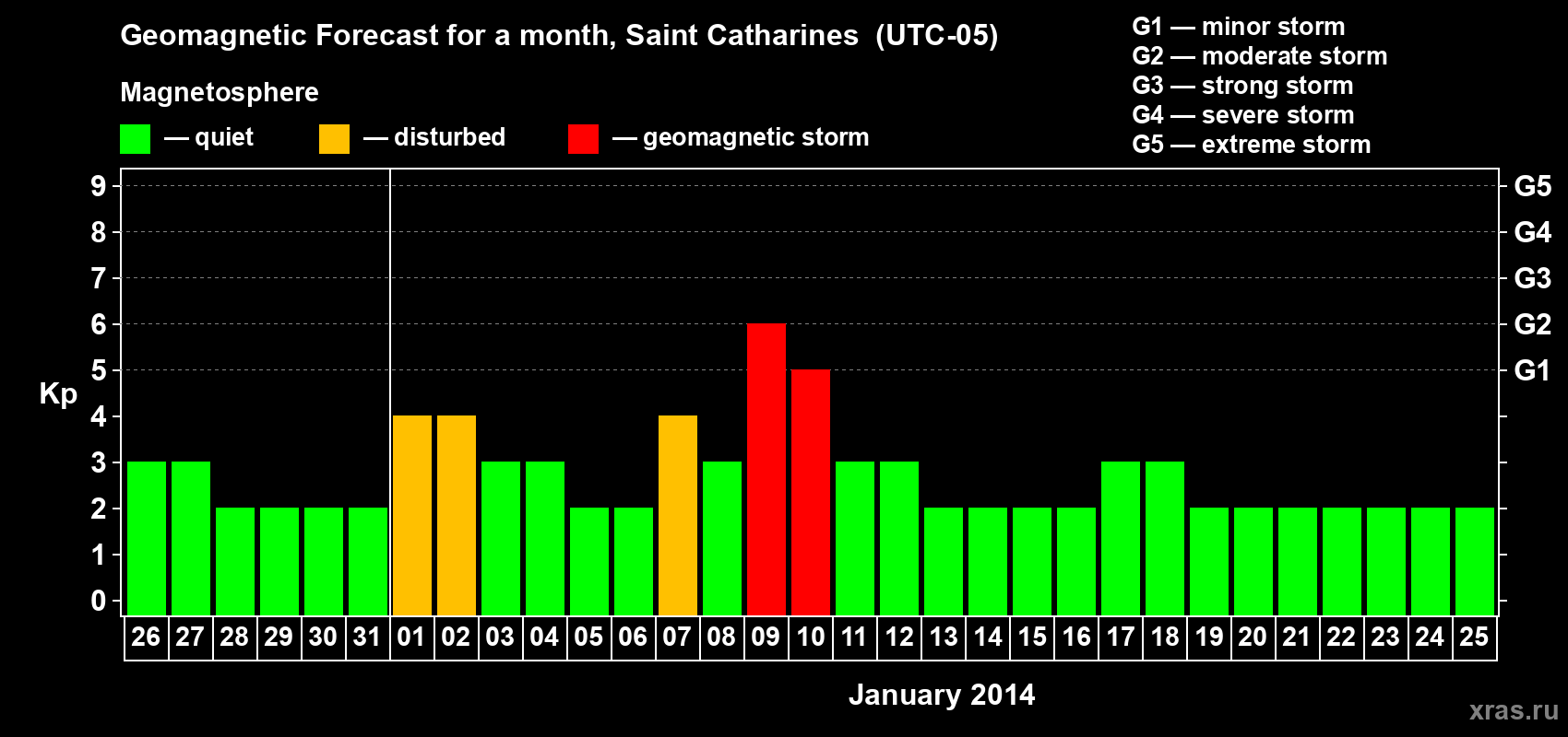 Forecast of the daily maximal value of geomagnetic index Kp for <b>1 month</b> (31 days) <b>from Dec 26, 2013 to Jan 25, 2014</b>