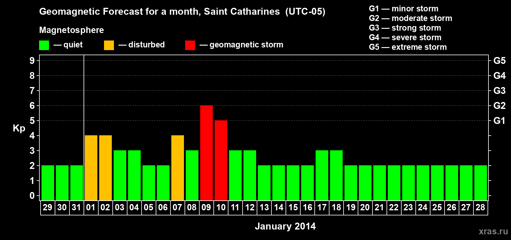 Forecast of the daily maximal value of geomagnetic index Kp for <b>1 month</b> (31 days) <b>from Dec 29, 2013 to Jan 28, 2014</b>