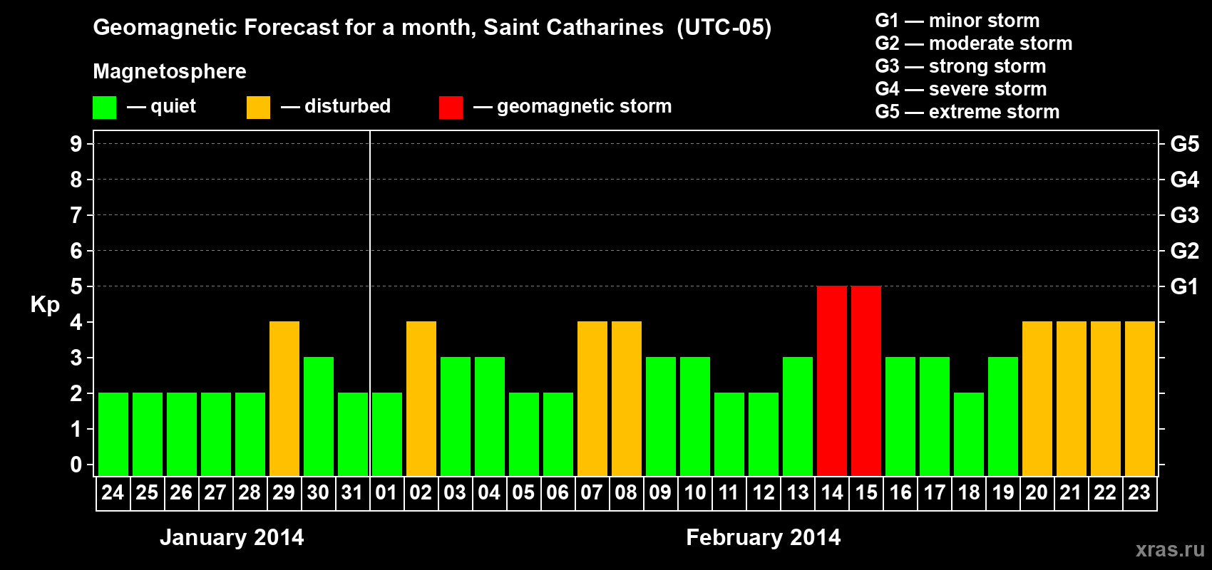 Forecast of the daily maximal value of geomagnetic index Kp for <b>1 month</b> (31 days) <b>from Jan 24, 2014 to Feb 23, 2014</b>