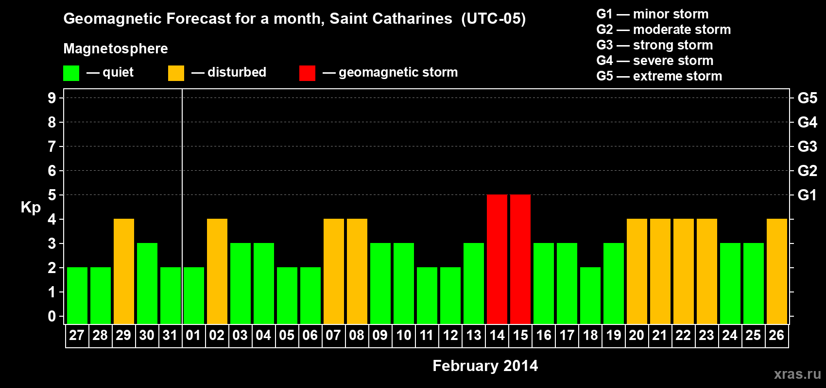 Forecast of the daily maximal value of geomagnetic index Kp for <b>1 month</b> (31 days) <b>from Jan 27, 2014 to Feb 26, 2014</b>