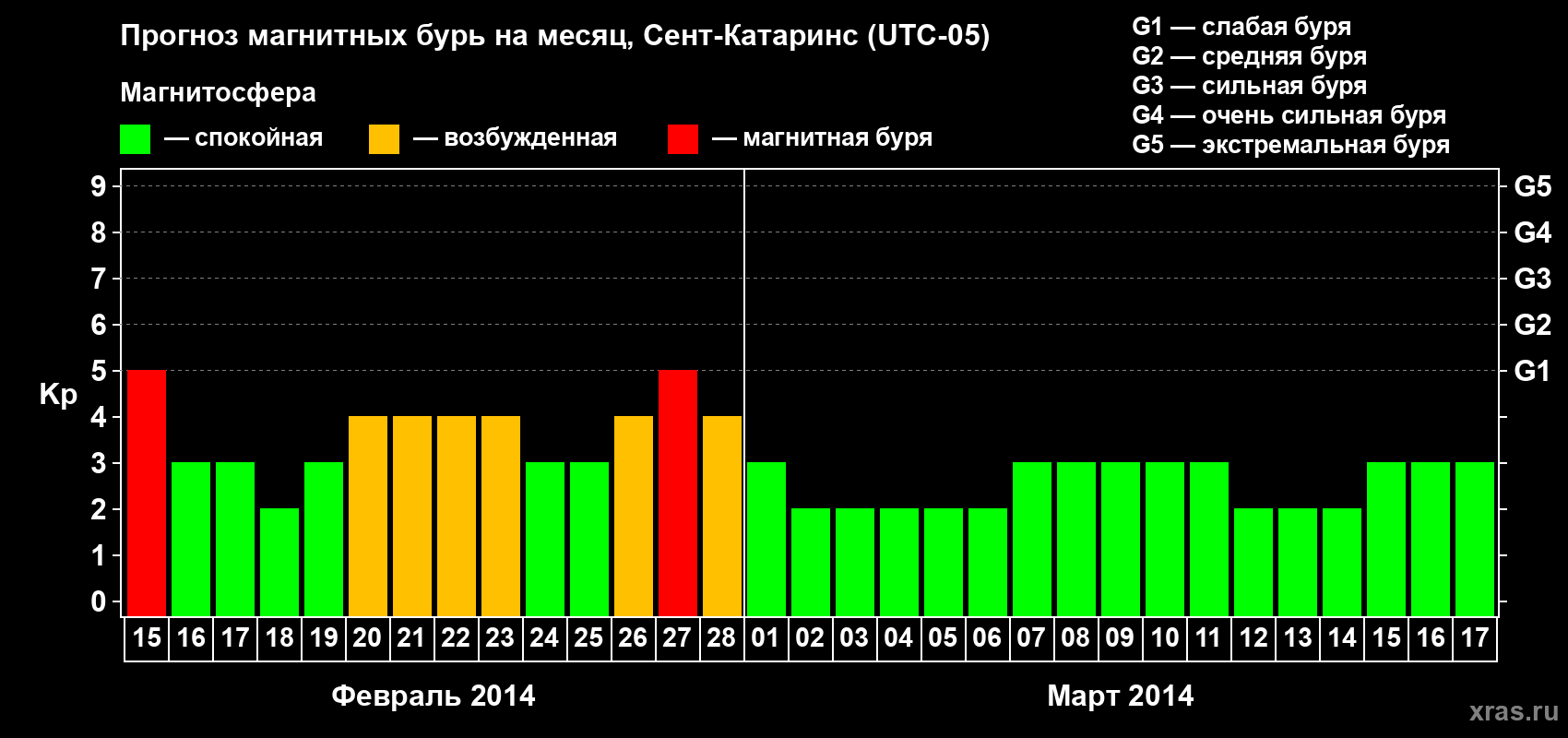 Прогноз максимального суточного геомагнитного индекса Kp на <b>1 месяц</b> (31 день) <b>с 15 февраля по 17 марта 2014 г</b>
