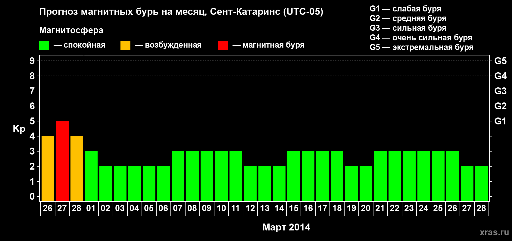 Прогноз максимального суточного геомагнитного индекса Kp на <b>1 месяц</b> (31 день) <b>с 26 февраля по 28 марта 2014 г</b>