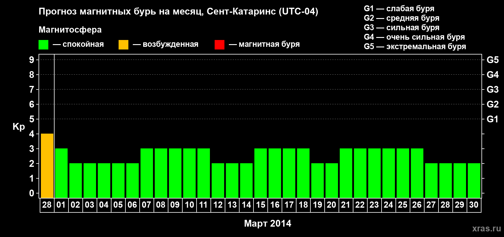 Прогноз максимального суточного геомагнитного индекса Kp на <b>1 месяц</b> (31 день) <b>с 28 февраля по 30 марта 2014 г</b>
