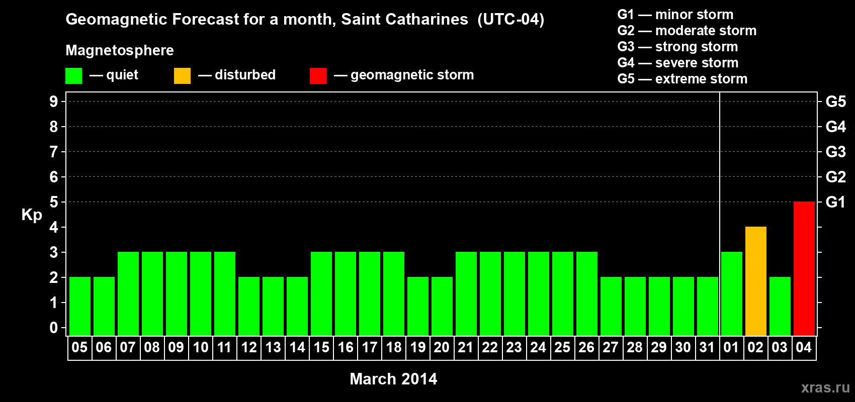 Forecast of the daily maximal value of geomagnetic index Kp for <b>1 month</b> (31 days) <b>from Mar 05, 2014 to Apr 04, 2014</b>