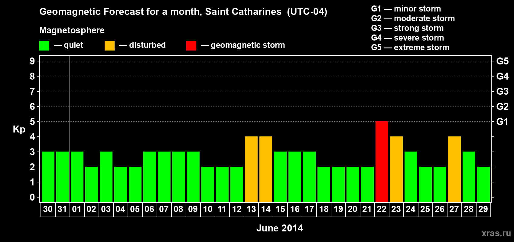 Forecast of the daily maximal value of geomagnetic index Kp for <b>1 month</b> (31 days) <b>from May 30, 2014 to Jun 29, 2014</b>