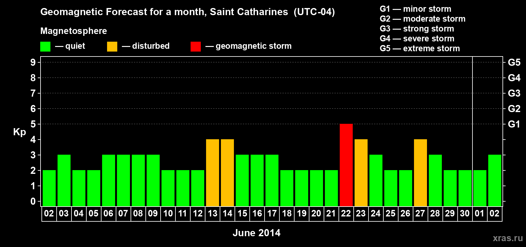 Forecast of the daily maximal value of geomagnetic index Kp for <b>1 month</b> (31 days) <b>from Jun 02, 2014 to Jul 02, 2014</b>