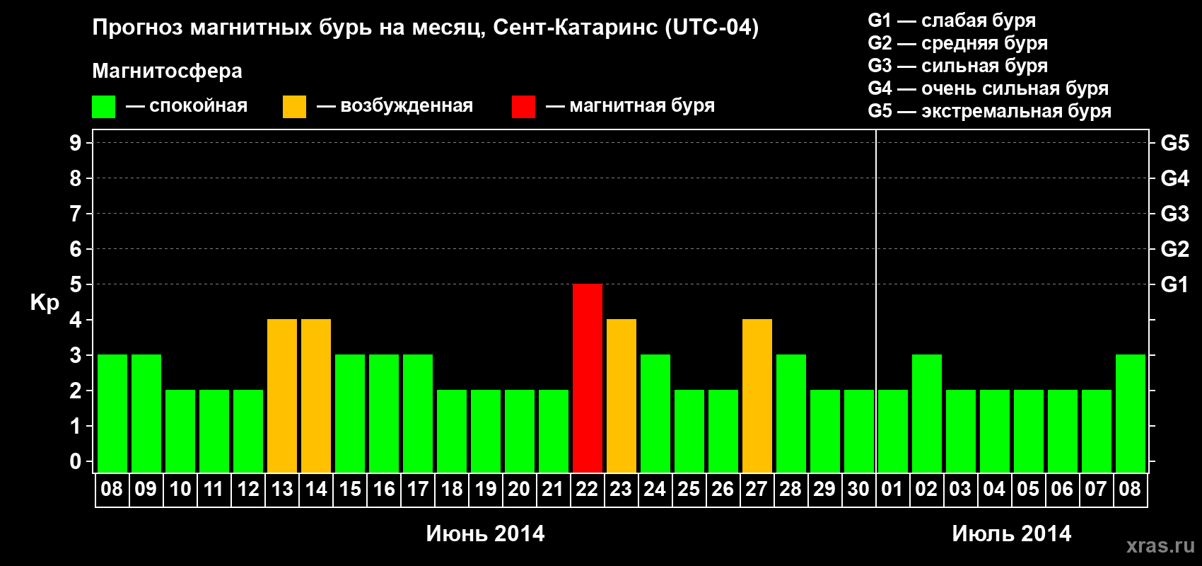 Прогноз максимального суточного геомагнитного индекса Kp на <b>1 месяц</b> (31 день) <b>с 08 июня по 08 июля 2014 г</b>