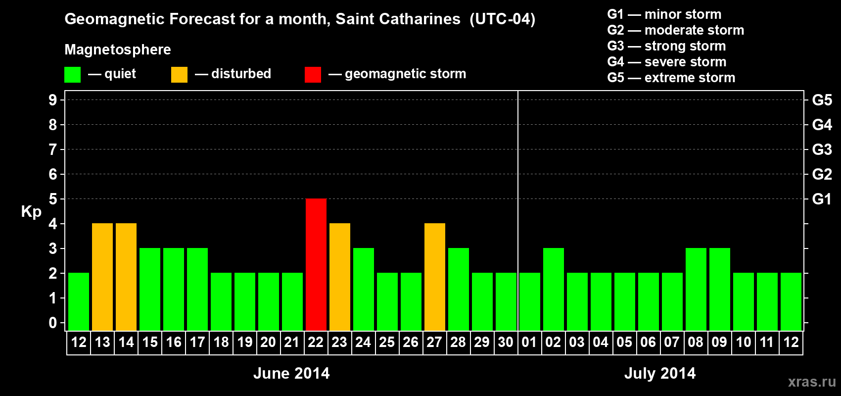 Forecast of the daily maximal value of geomagnetic index Kp for <b>1 month</b> (31 days) <b>from Jun 12, 2014 to Jul 12, 2014</b>
