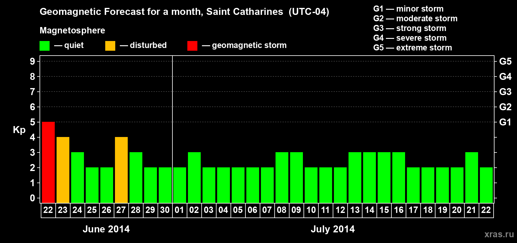 Forecast of the daily maximal value of geomagnetic index Kp for <b>1 month</b> (31 days) <b>from Jun 22, 2014 to Jul 22, 2014</b>