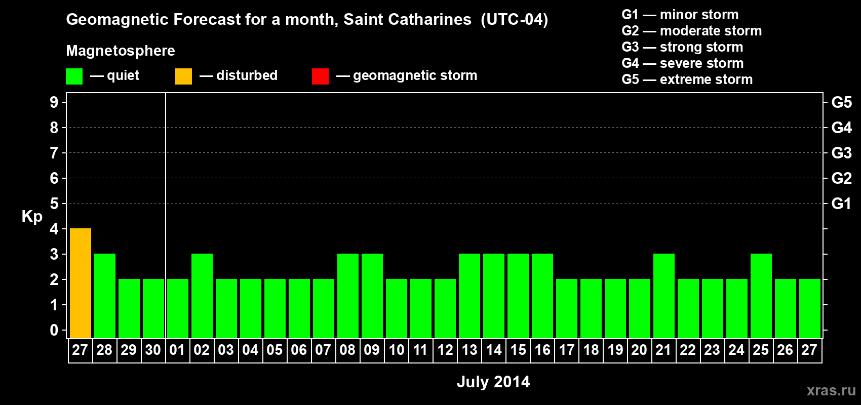 Forecast of the daily maximal value of geomagnetic index Kp for <b>1 month</b> (31 days) <b>from Jun 27, 2014 to Jul 27, 2014</b>