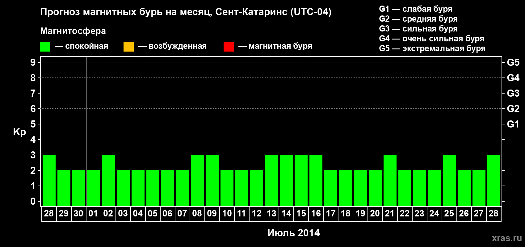 Прогноз максимального суточного геомагнитного индекса Kp на <b>1 месяц</b> (31 день) <b>с 28 июня по 28 июля 2014 г</b>