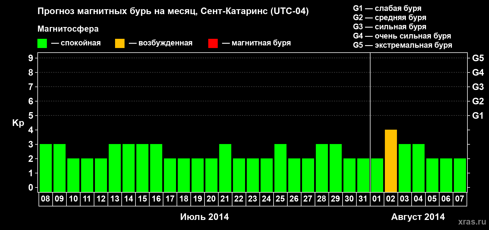 Прогноз максимального суточного геомагнитного индекса Kp на <b>1 месяц</b> (31 день) <b>с 08 июля по 07 августа 2014 г</b>