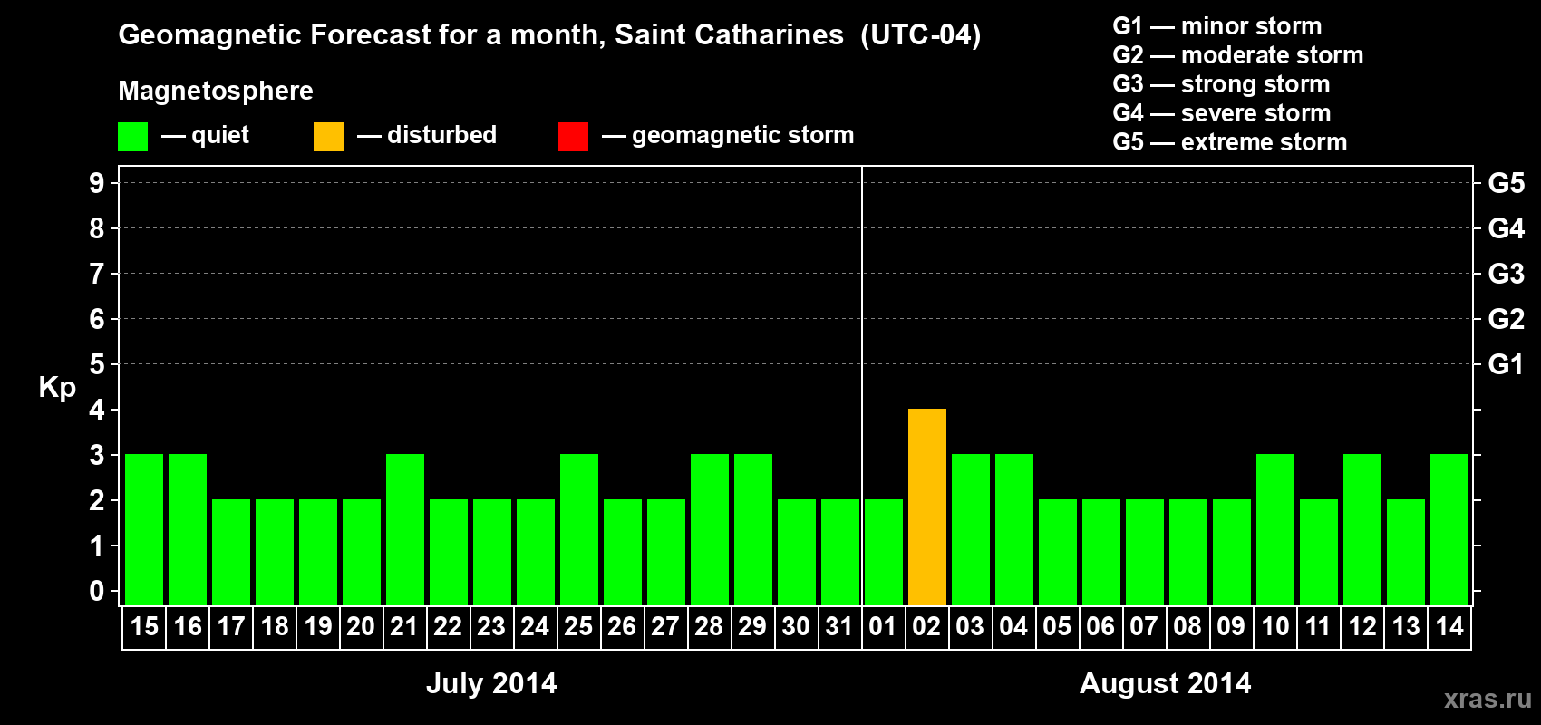 Forecast of the daily maximal value of geomagnetic index Kp for <b>1 month</b> (31 days) <b>from Jul 15, 2014 to Aug 14, 2014</b>